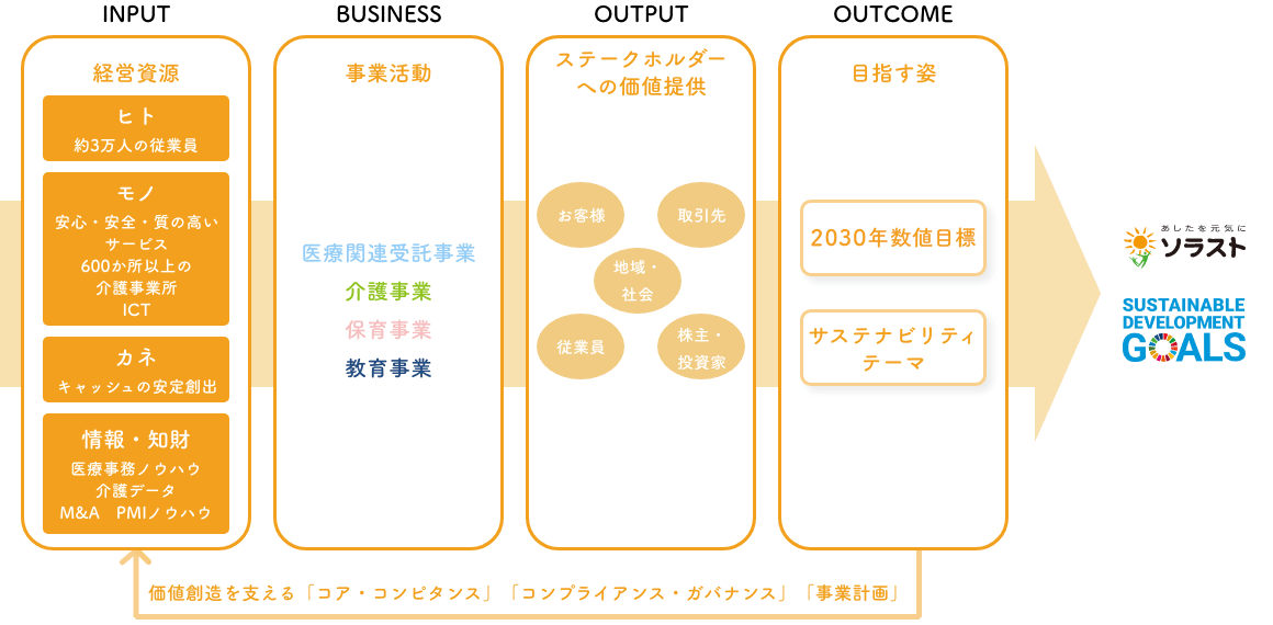 サステナビリティ