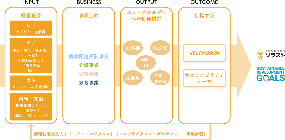医療事務（リモート医事）、診療サポート（自動化支援、医師事務作業補助、看護補助）、経営支援（増収、増患支援、外部サービス連携支援）、ITサポート（ヘルプデスク、保守管理・障害対応）