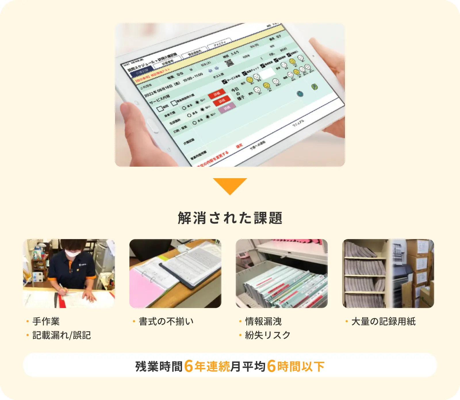介護記録の電子化によって解消された課題には、手作業・記載漏れ/誤記、書式の不揃い、情報漏洩・紛失リスク、大量の記録用紙があり、月平均残業時間6年連続6時間以下、年間休日126日