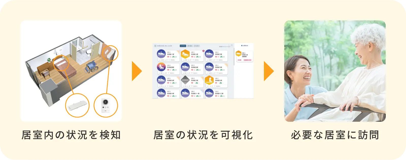 居室内の状況を検知/居室の状況を可視化/必要な居室に訪問