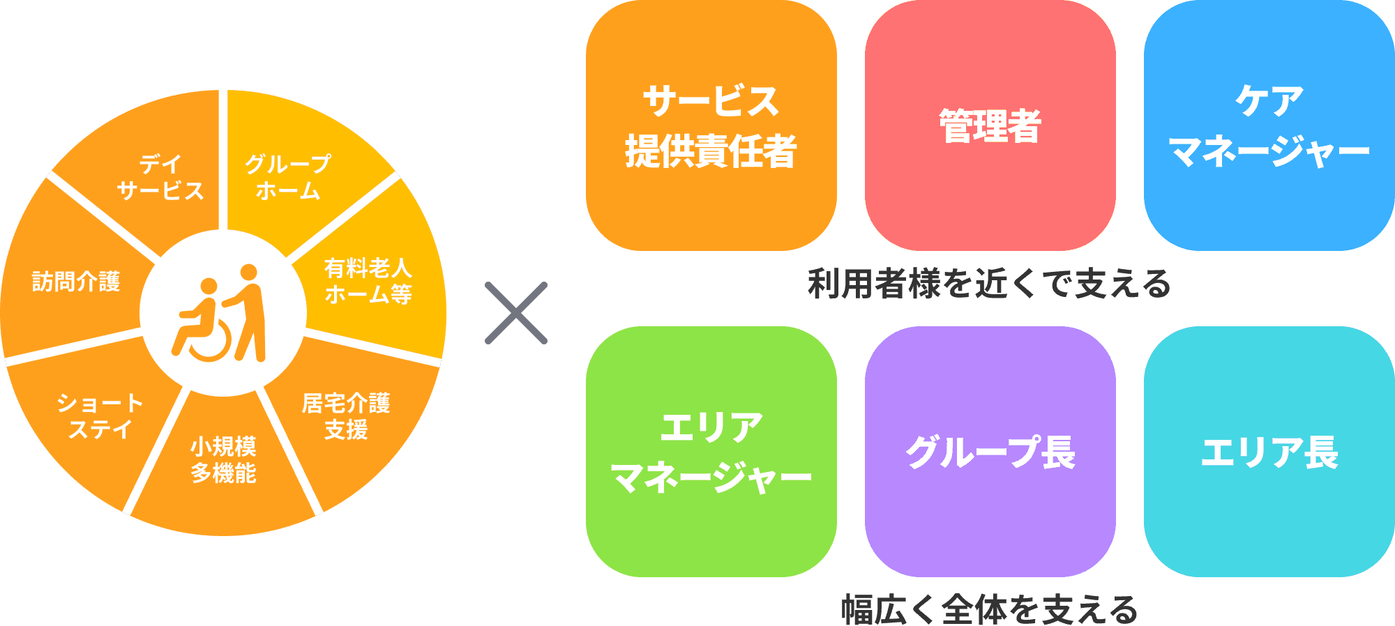 サービス×役職で広がるキャリア・働き方