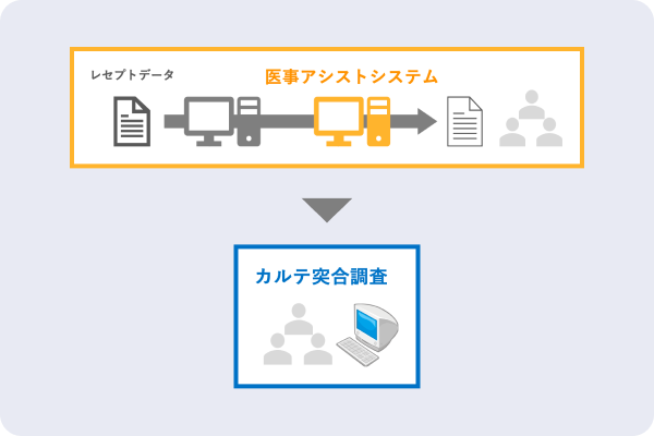 診療報酬適正化診断
