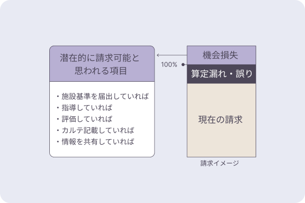 診療報酬請求精度調査