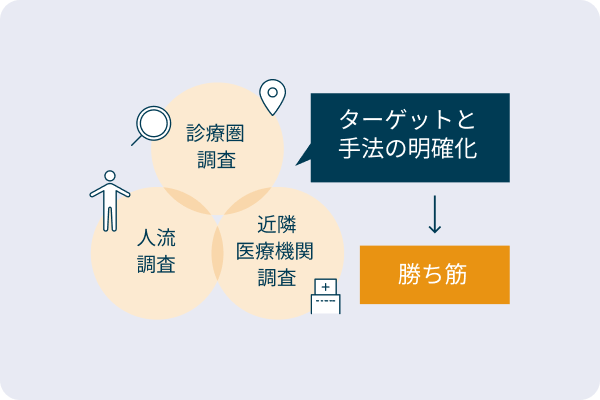 クリニック向け集患増患ソリューション